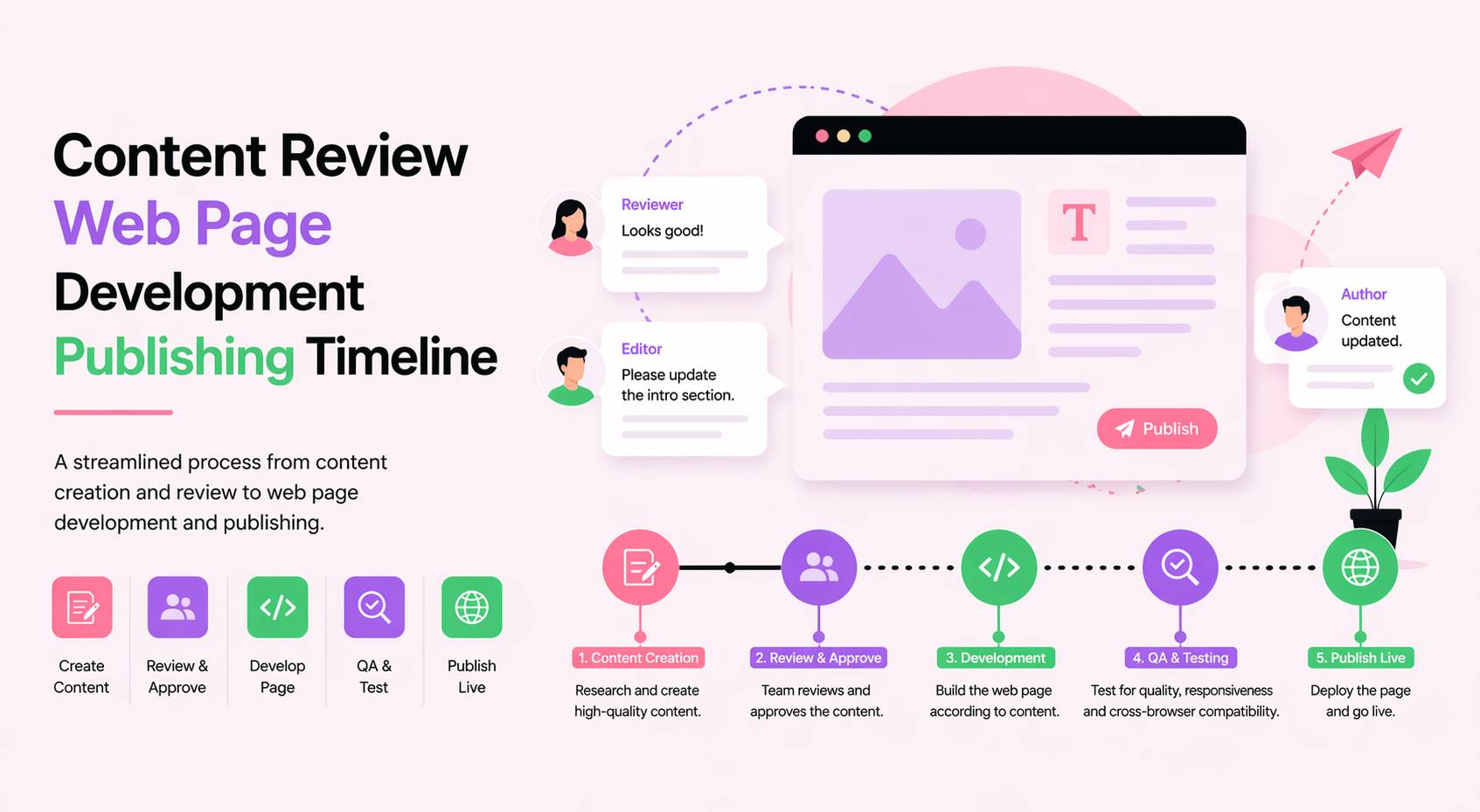 Content Review Web Page Development Publishing Timeline