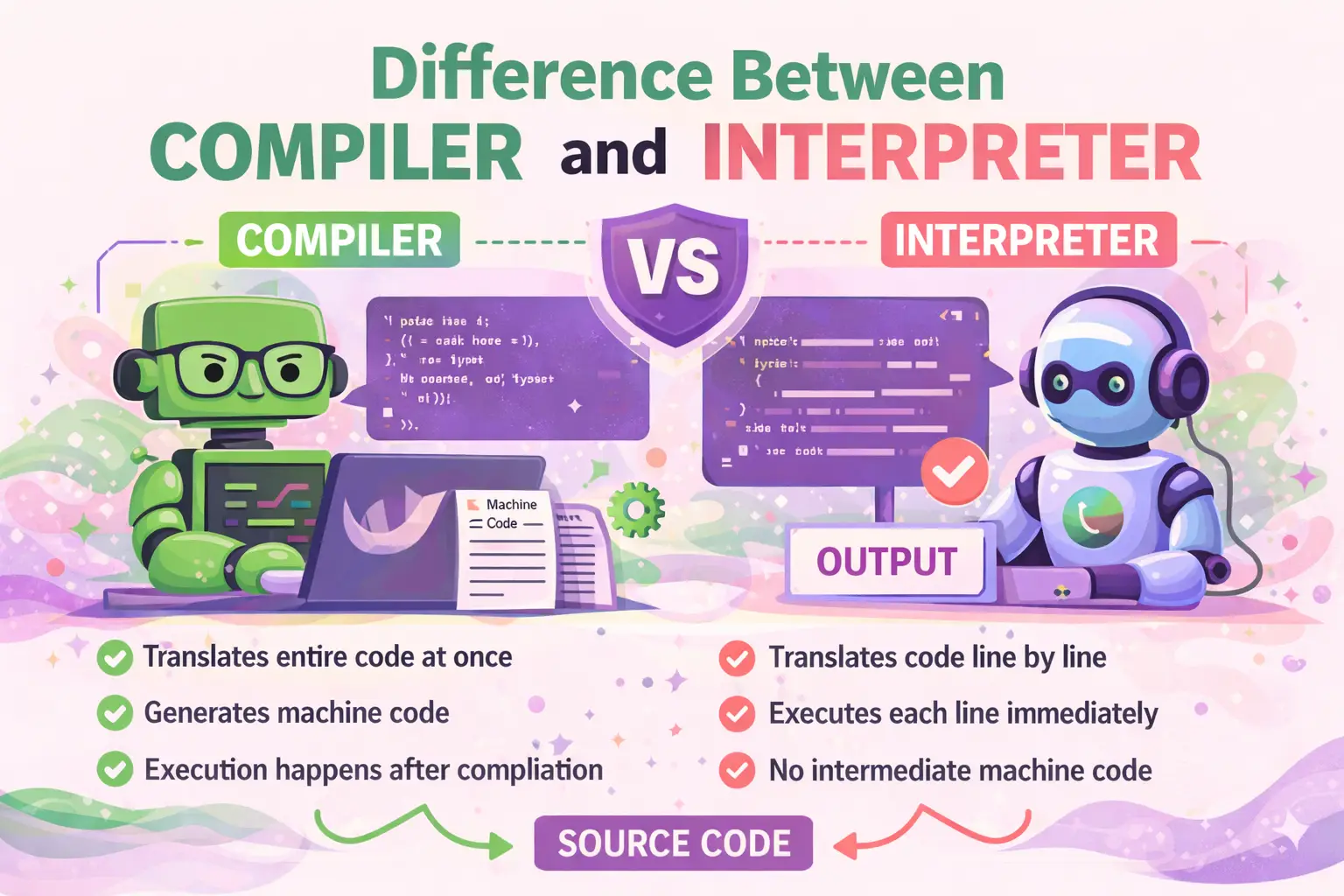 Difference Between Compiler and Interpreter