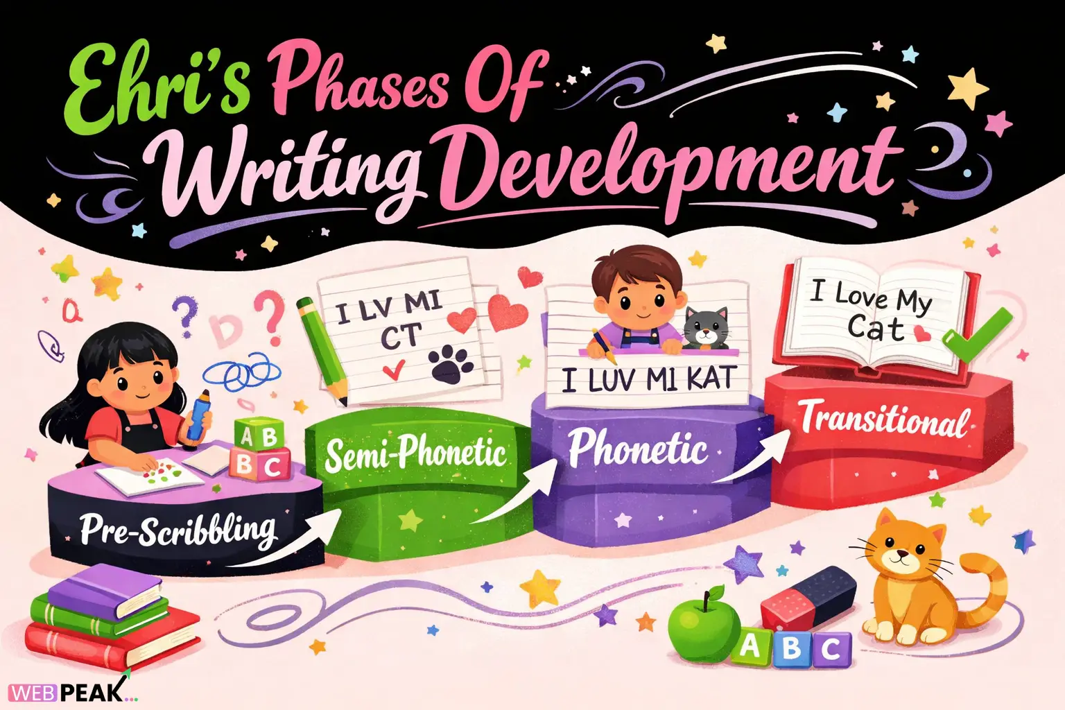 Ehri's Phases Of Writing Development