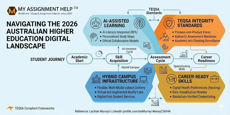 Future of Australian Higher Education 2026 | Digital Trends & Academic Success