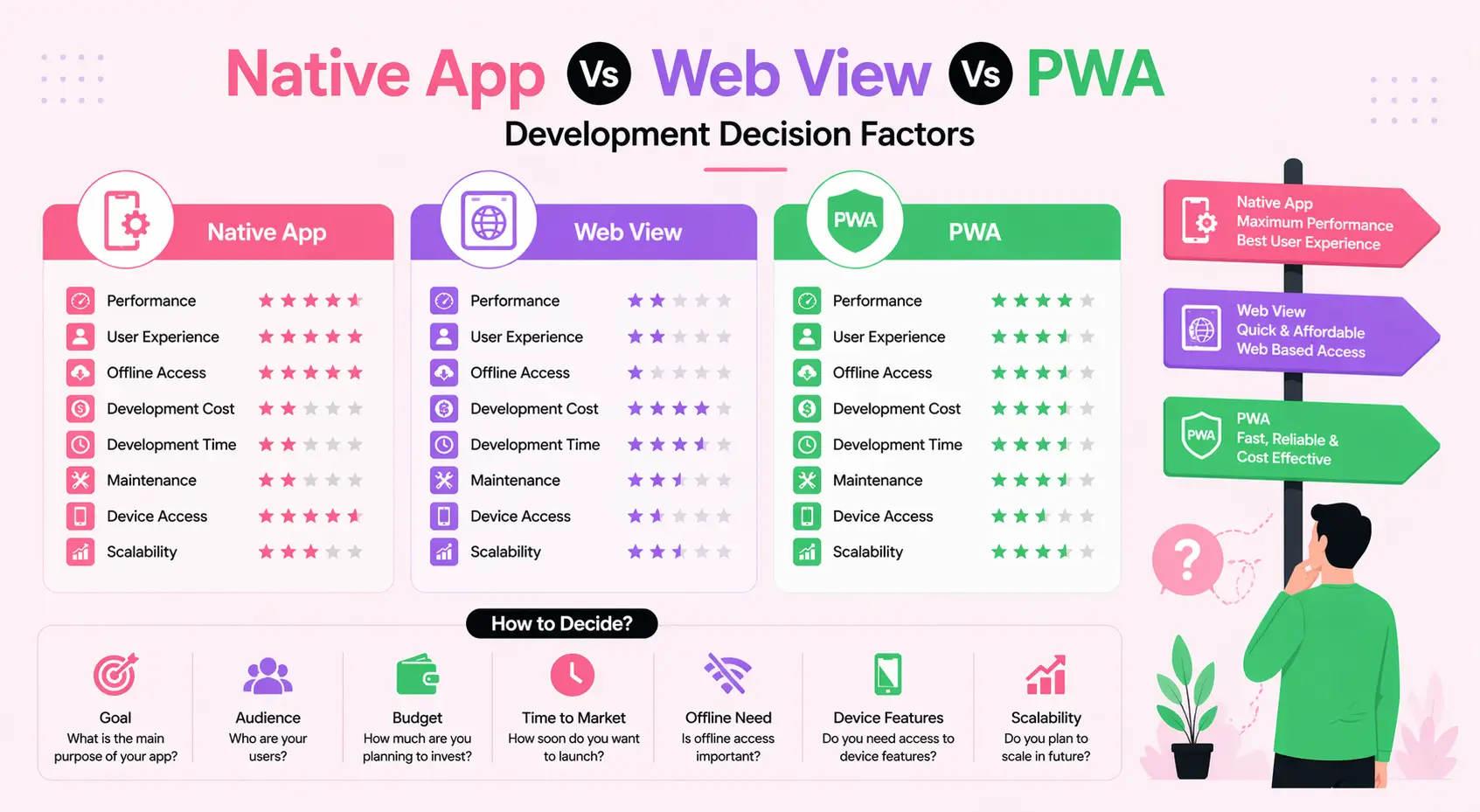 Native App Vs Web View Vs PWA Development Decision Factors