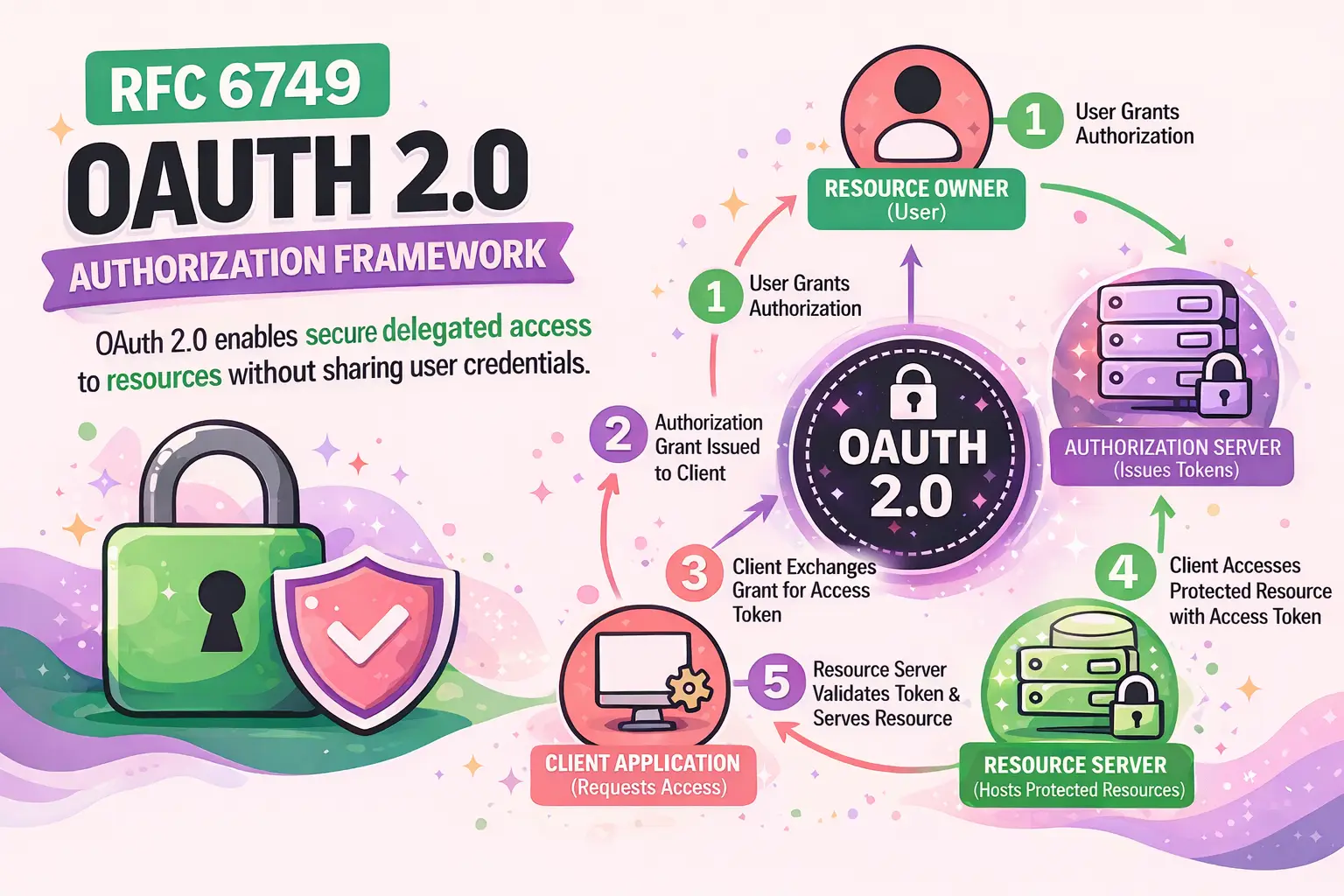 Rfc 6749 Oauth 2.0 Authorization Framework